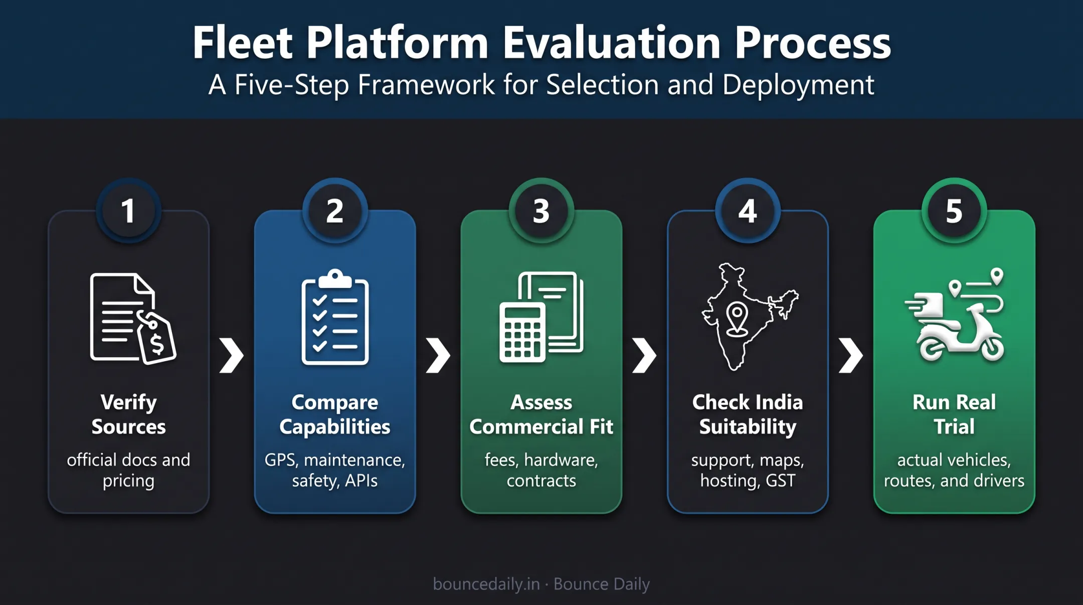Five-step fleet software evaluation process for Indian operators