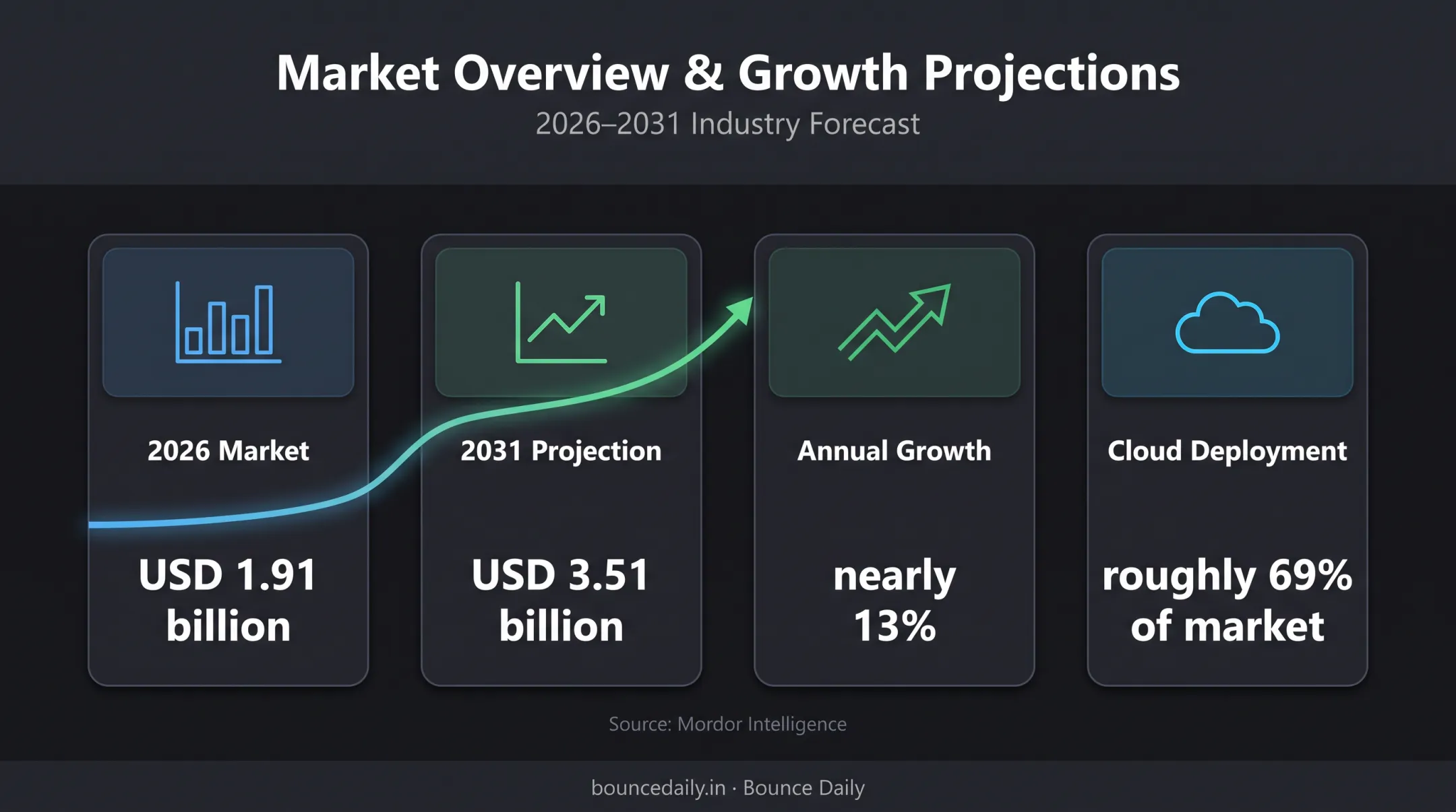 India fleet management software market growth and cloud adoption infographic