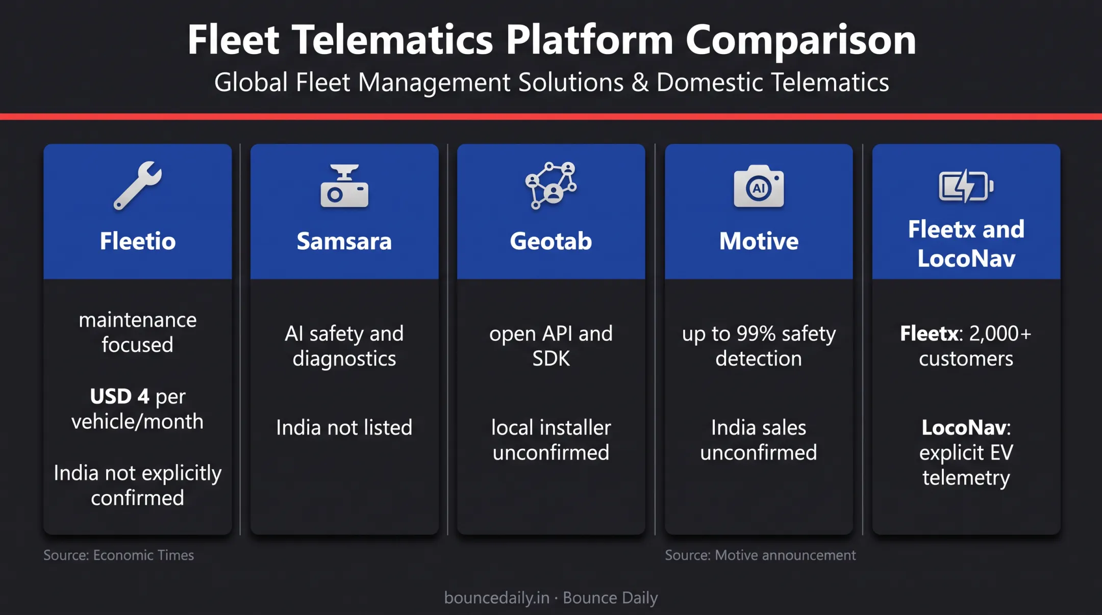 Five fleet management platforms compared for Indian fleet operators