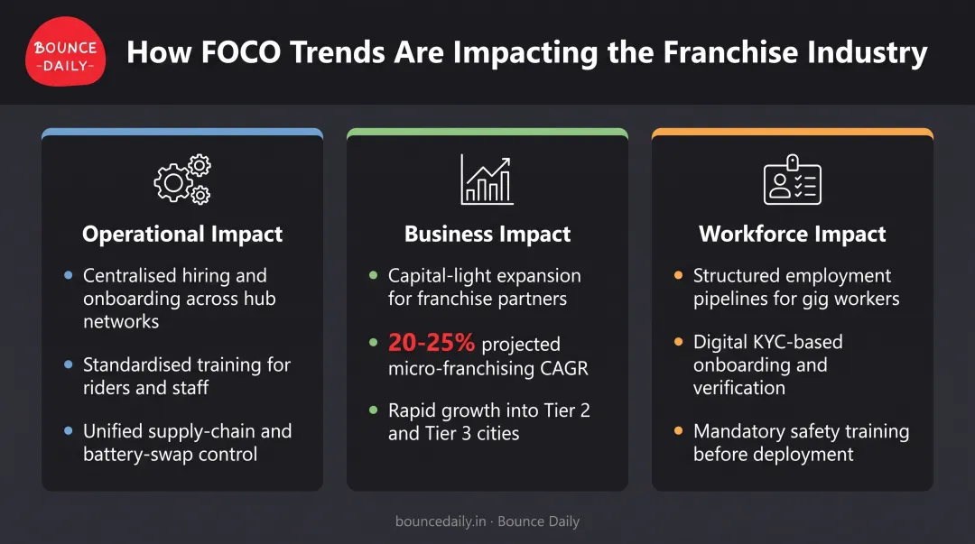 Operational business and workforce impact of the FOCO franchise model