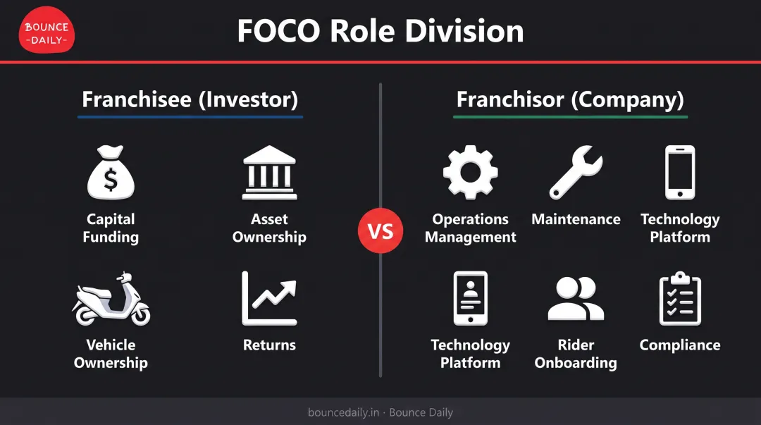 FOCO model role split showing franchisee ownership versus company operations responsibilities