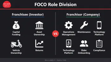 FOCO model role split showing franchisee ownership versus company operations responsibilities