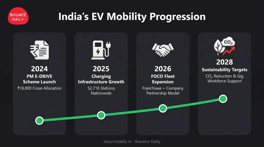 India EV mobility growth timeline from policy support to fleet deployment and sustainability impact