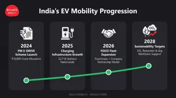 India EV mobility growth timeline from policy support to fleet deployment and sustainability impact