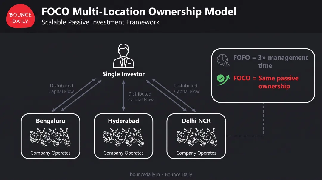 FOCO multi-location scaling advantage showing single investor owning three city hubs