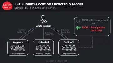 FOCO multi-location scaling advantage showing single investor owning three city hubs