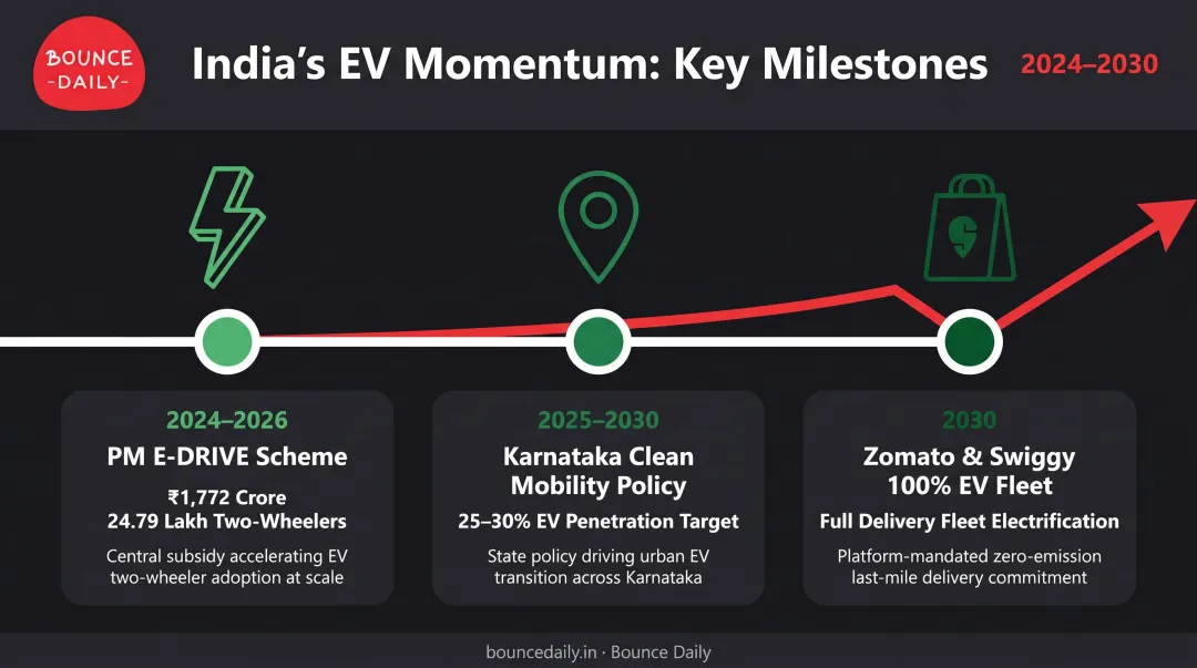India EV delivery platform mandates and policy timeline toward 2030 electric fleet