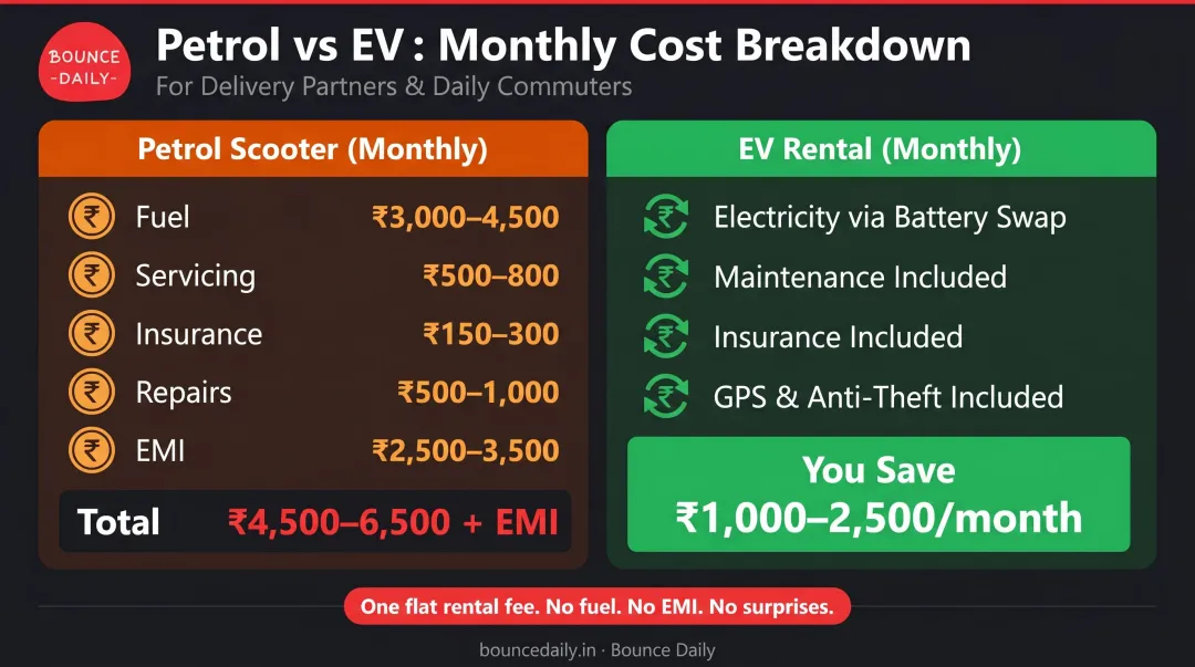 Petrol scooter versus electric scooter monthly cost breakdown comparison infographic