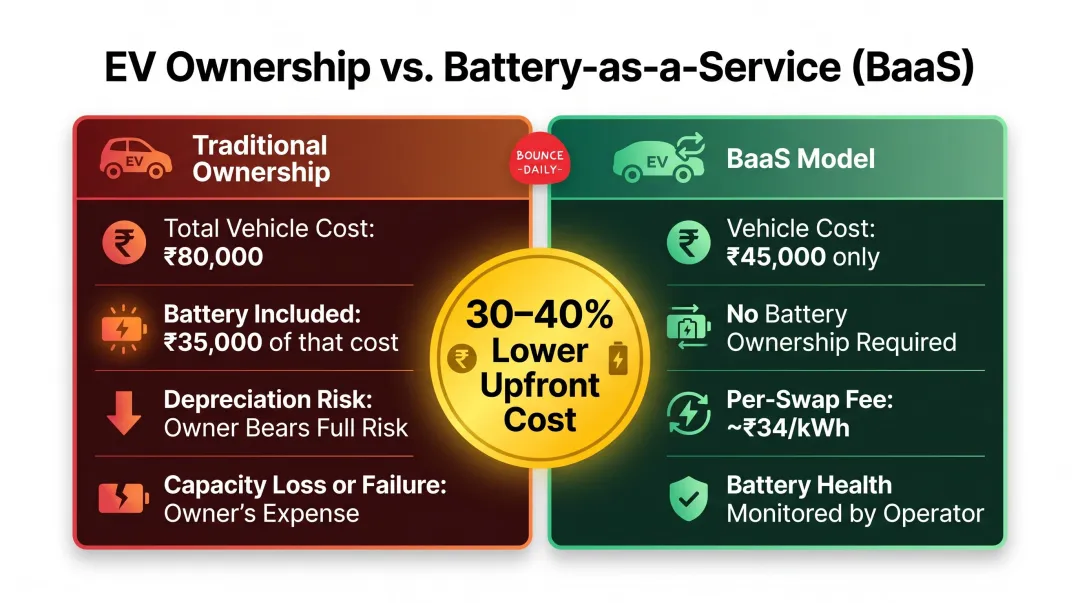 Traditional EV ownership versus Battery-as-a-Service BaaS cost comparison infographic