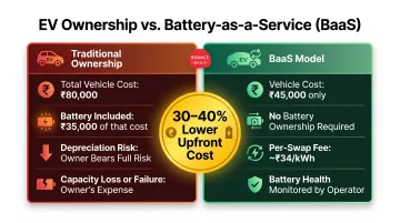 Traditional EV ownership versus Battery-as-a-Service BaaS cost comparison infographic