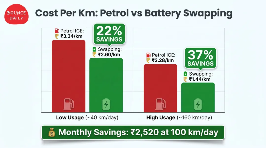 Cost per km comparison petrol versus battery swapping at low and high daily usage