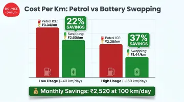 Cost per km comparison petrol versus battery swapping at low and high daily usage