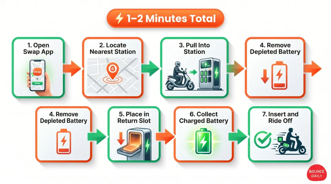 7-step battery swap station process flow for two-wheeler riders