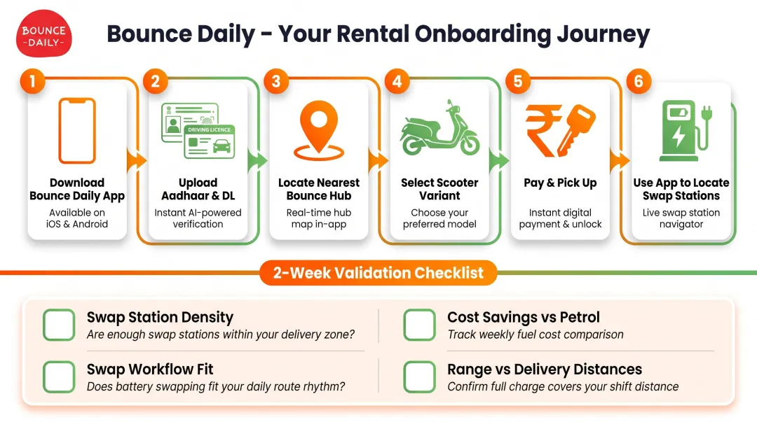 Bounce Daily rental onboarding process from app download to first battery swap
