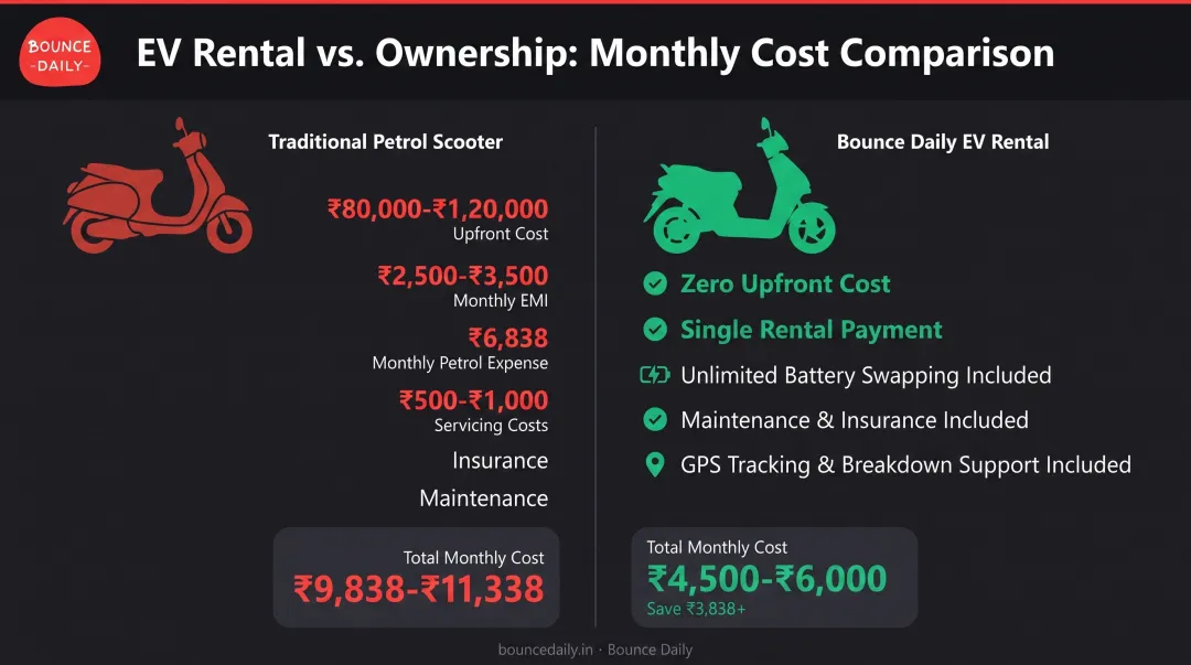 Bounce Daily EV rental benefits comparison showing cost savings versus petrol scooter ownership