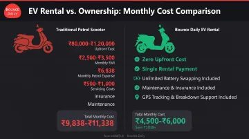 Bounce Daily EV rental benefits comparison showing cost savings versus petrol scooter ownership