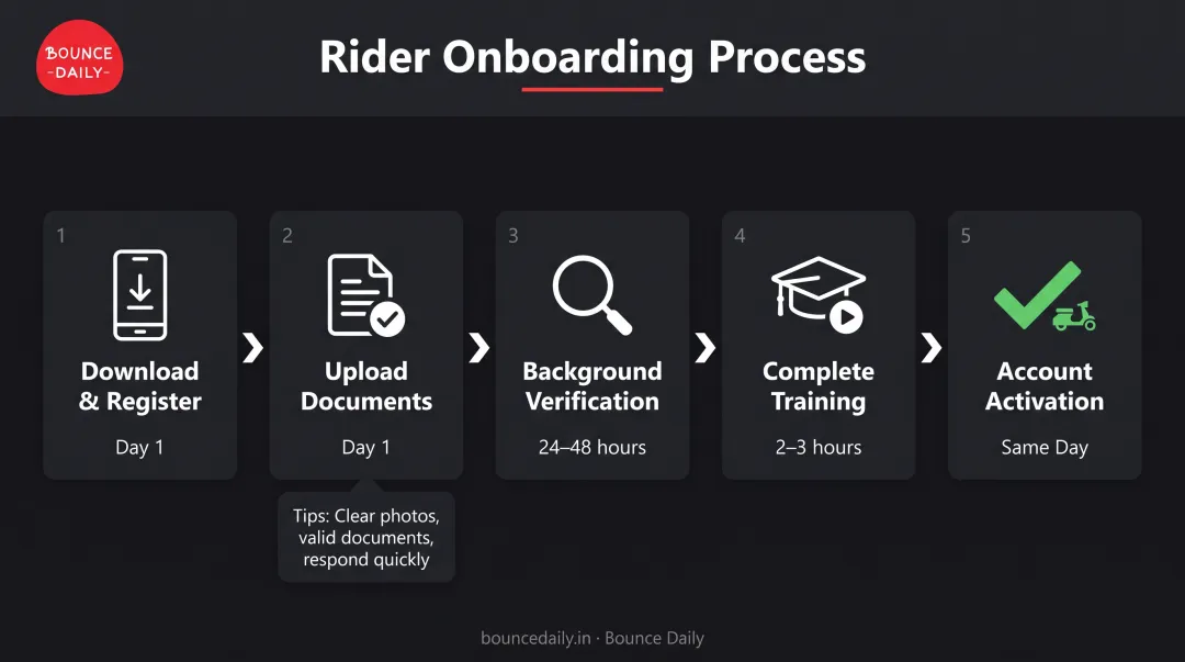 5-step delivery job application process from registration to first order activation