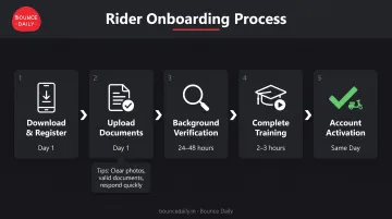 5-step delivery job application process from registration to first order activation