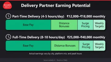 Delivery partner monthly earnings breakdown comparing part-time versus full-time income ranges