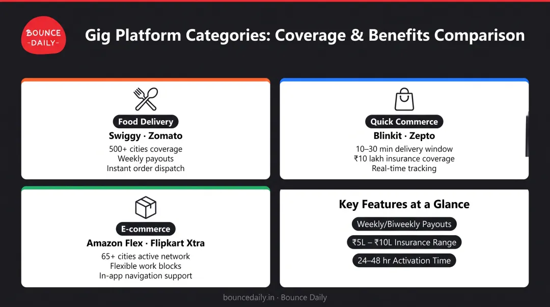 Major delivery platforms in India comparison chart showing platform types features and coverage