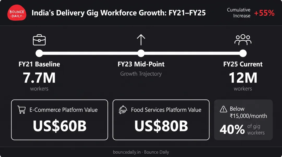 India gig economy growth from 7.7 million to 12 million workers FY21 to FY25