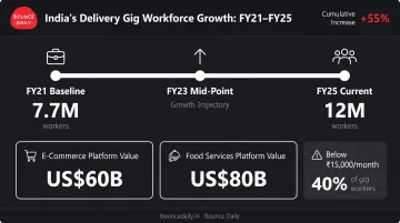 India gig economy growth from 7.7 million to 12 million workers FY21 to FY25