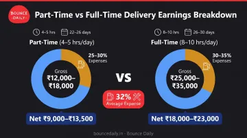 Part-time versus full-time delivery earnings breakdown with gross pay expenses and net income