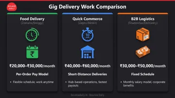 Food delivery versus quick commerce versus B2B logistics pay structure comparison chart