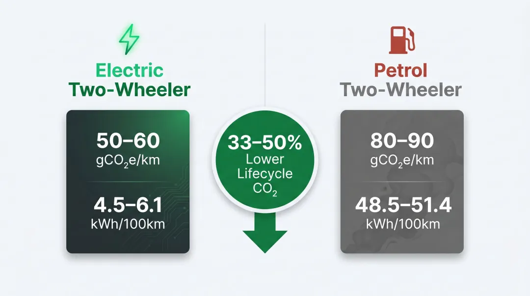 Electric versus petrol two-wheeler lifecycle CO2 emissions comparison infographic India