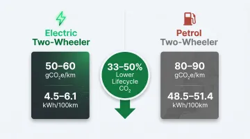 Electric versus petrol two-wheeler lifecycle CO2 emissions comparison infographic India