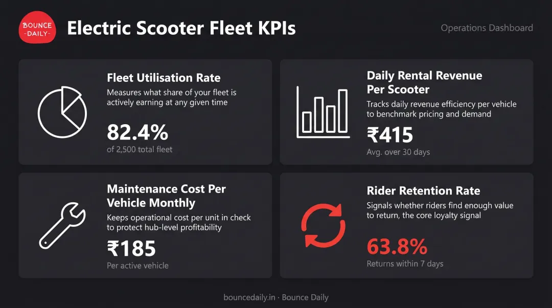 Four key metrics to monitor electric scooter rental fleet performance dashboard