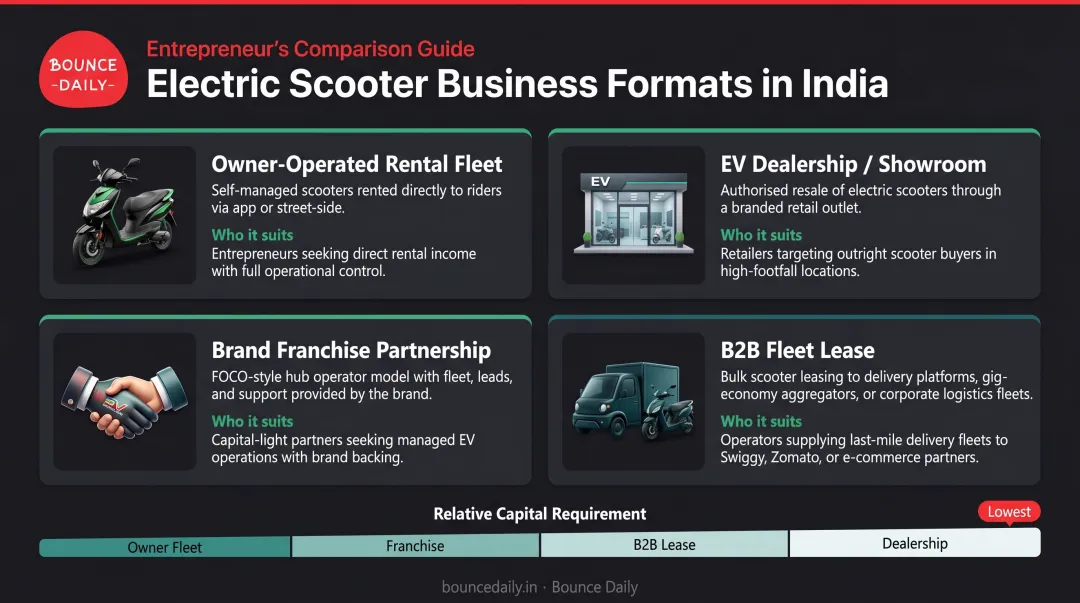 Four electric scooter business models in India comparison infographic