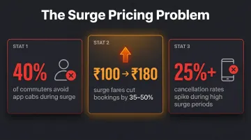 App-based cab surge pricing impact on commuter bookings and cancellations data