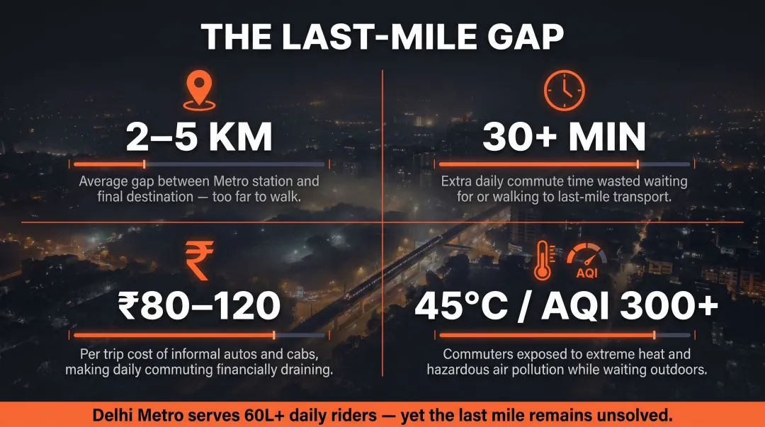 Delhi last-mile commute gap showing distance time cost and weather challenges