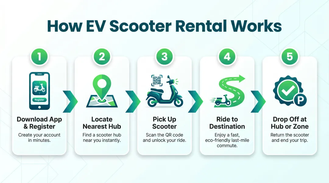 5-step EV scooter rental process from app download to drop-off at hub