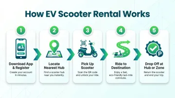 5-step EV scooter rental process from app download to drop-off at hub
