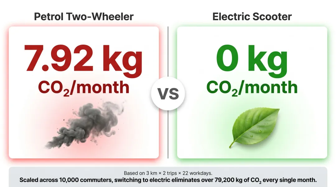 Monthly CO2 emissions comparison petrol two-wheeler versus electric scooter last-mile commute