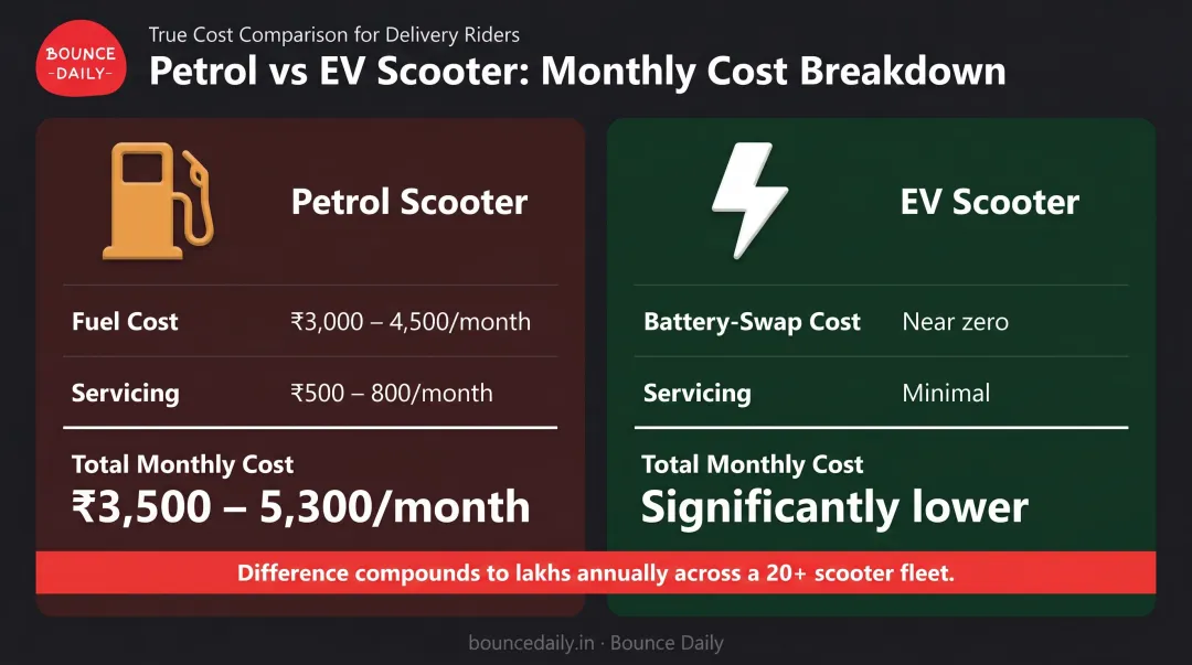 EV scooter versus petrol scooter monthly operating cost comparison for delivery riders