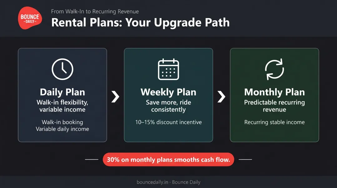 Bike rental subscription plan tier progression daily weekly monthly revenue conversion