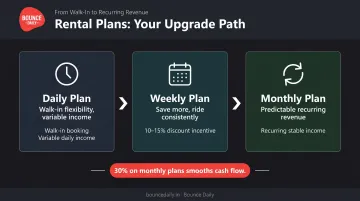 Bike rental subscription plan tier progression daily weekly monthly revenue conversion