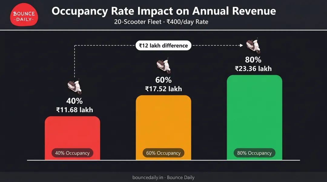 Bike rental occupancy rate revenue comparison chart 40 60 80 percent utilization