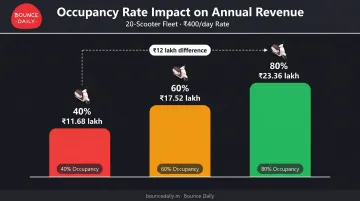 Bike rental occupancy rate revenue comparison chart 40 60 80 percent utilization