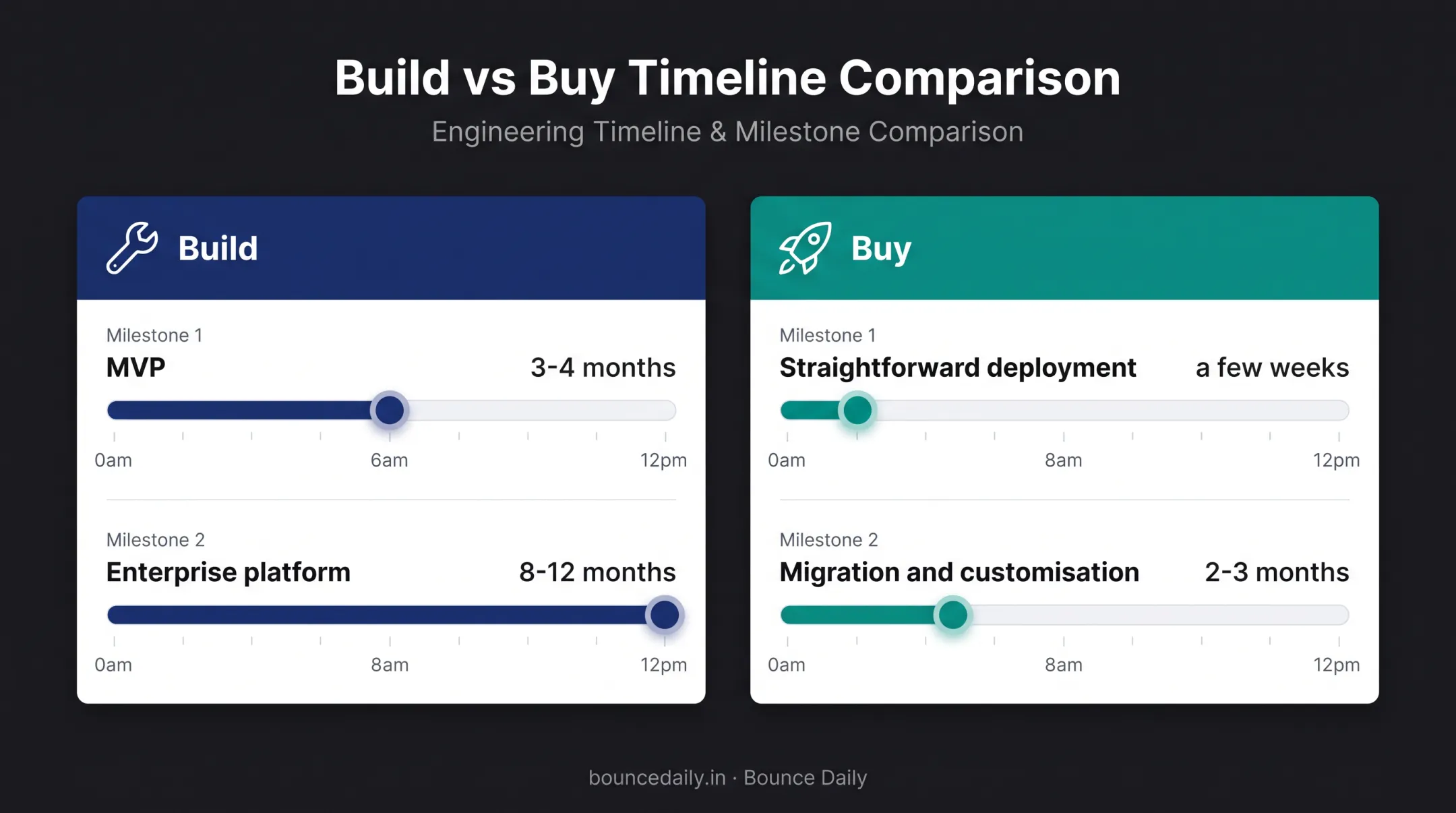 Fleet app build versus buy launch timeline comparison infographic