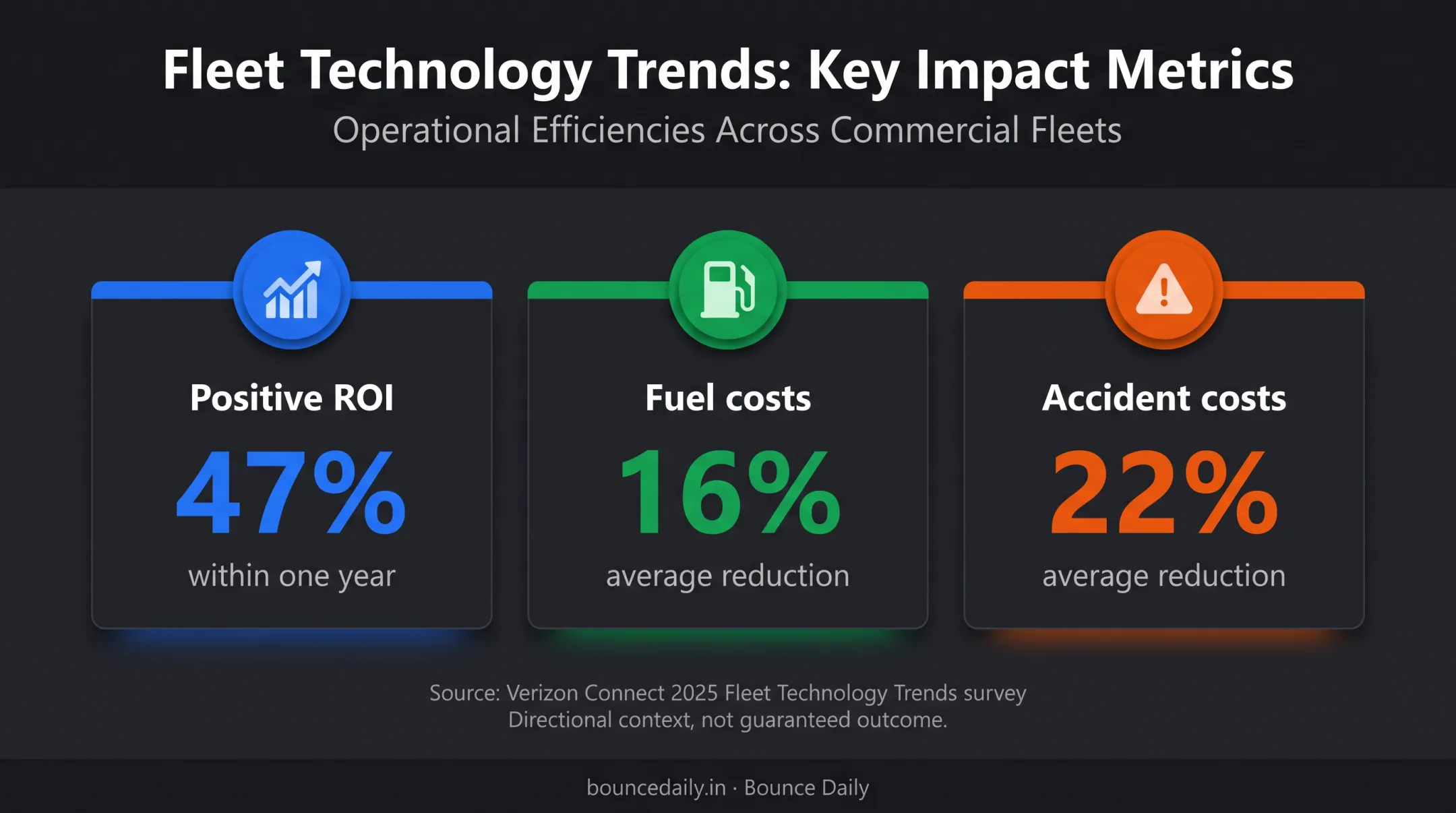 Fleet technology ROI fuel and accident cost benchmark infographic