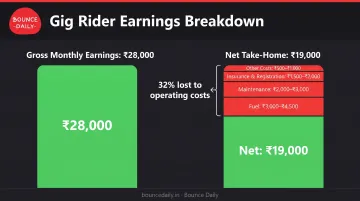 Gross versus net delivery earnings breakdown showing fuel maintenance and operational costs impact