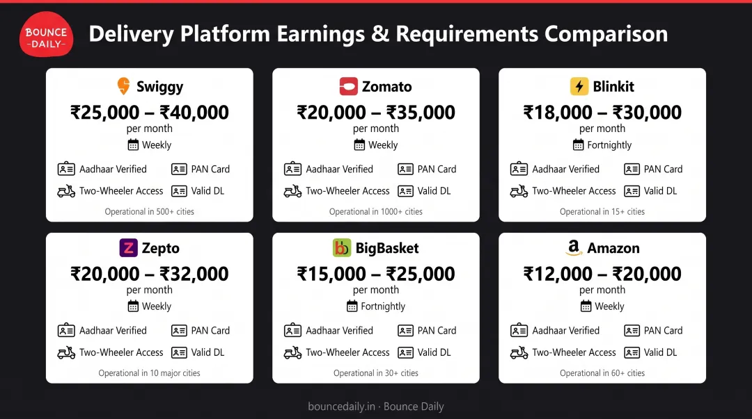 Six major delivery platform comparison chart showing earnings payment frequency and requirements