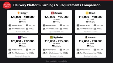 Six major delivery platform comparison chart showing earnings payment frequency and requirements