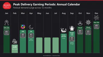 Peak earning periods calendar showing festival seasons and surge demand windows throughout year