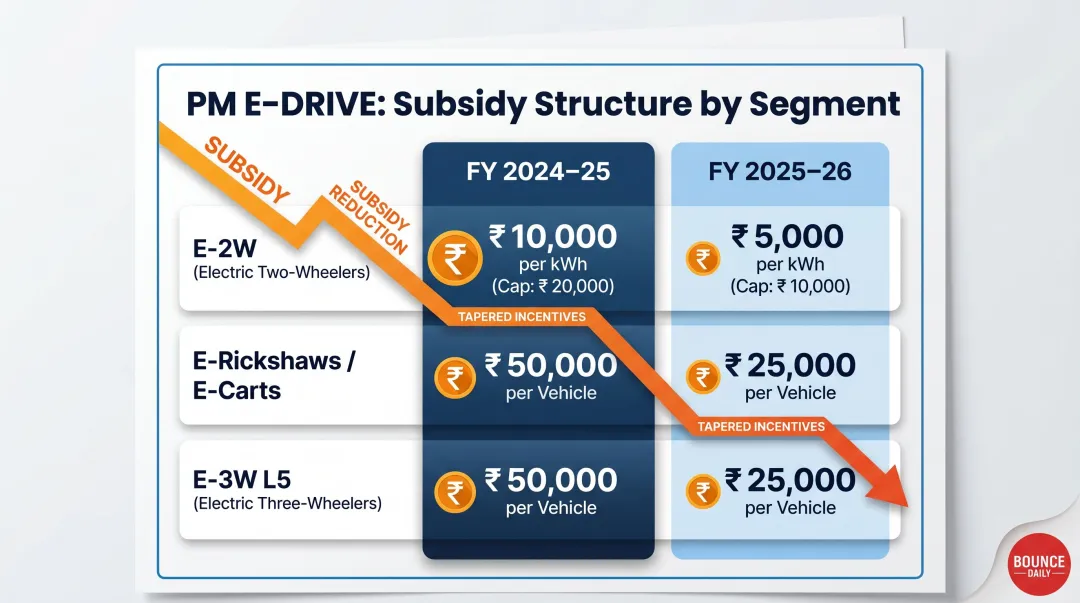 PM E-DRIVE subsidy structure per vehicle segment FY2024-25 versus FY2025-26