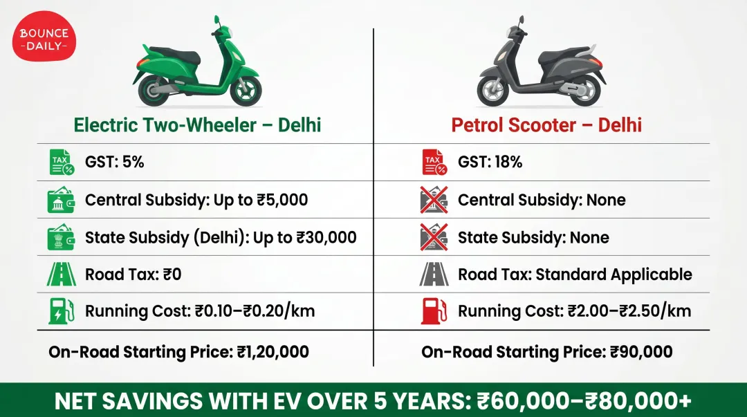 Electric two-wheeler versus petrol scooter total cost comparison breakdown infographic